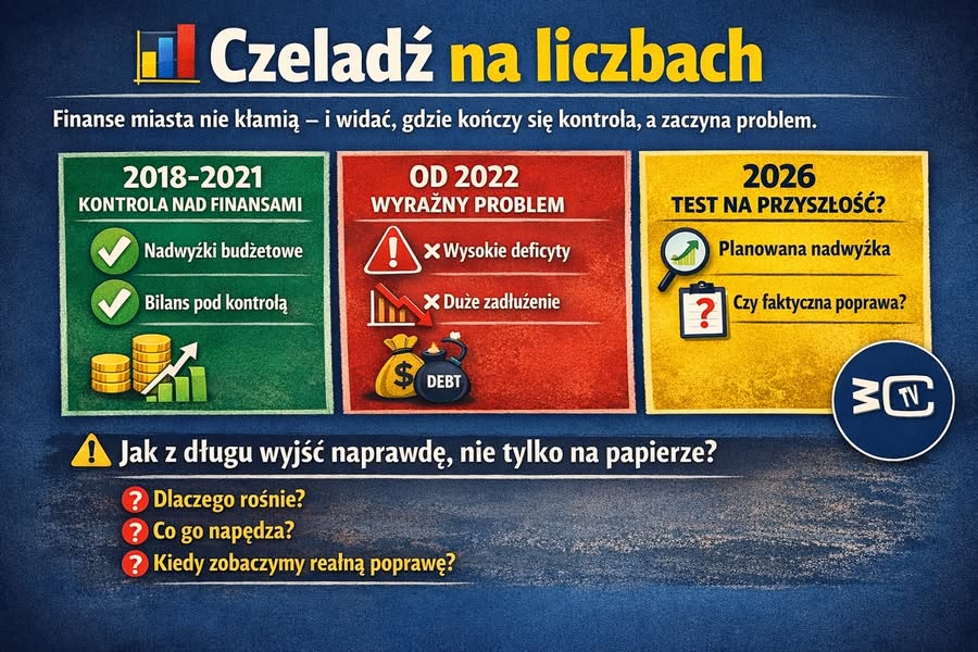 📊 Czeladź na liczbach. Finanse miasta nie kłamią - i widać, gdzie kończy się kontrola, a zaczyna problem.