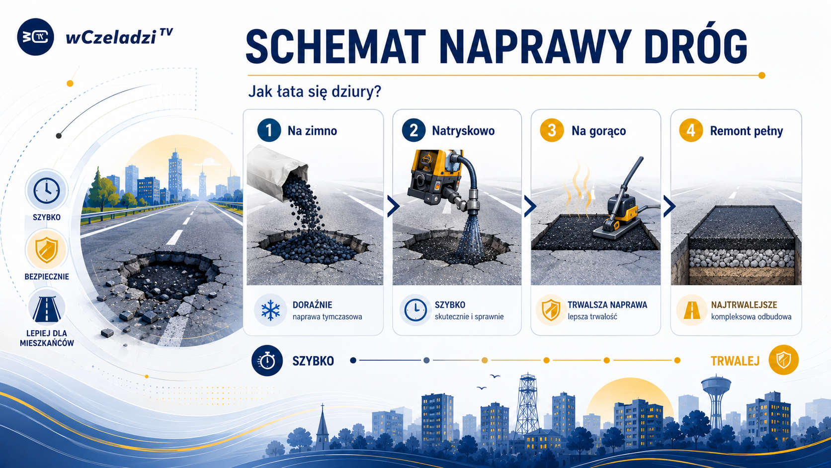 Po kilku dniach część materiału leży już obok ubytku, przy krawężniku albo na chodniku. W mie…